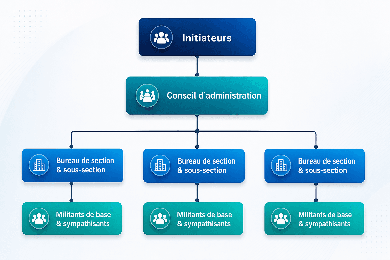 Diagramme organisationnel du MROD/BF